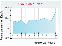 Evolution du vent de la ville Raissac-d'Aude